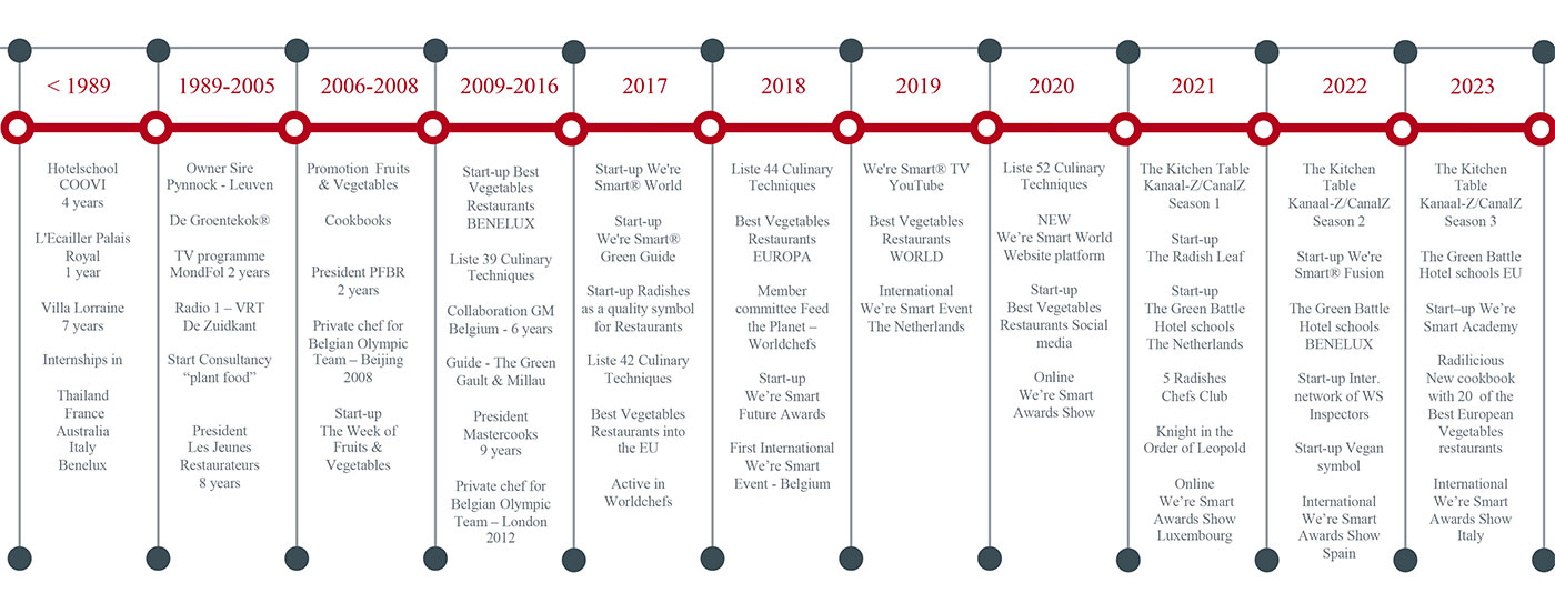 Timeline WS